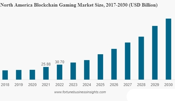 Fortune报告：区块链游戏市场情况一览 哪类游戏最受欢迎？-第1张图片-芝麻交易所下载